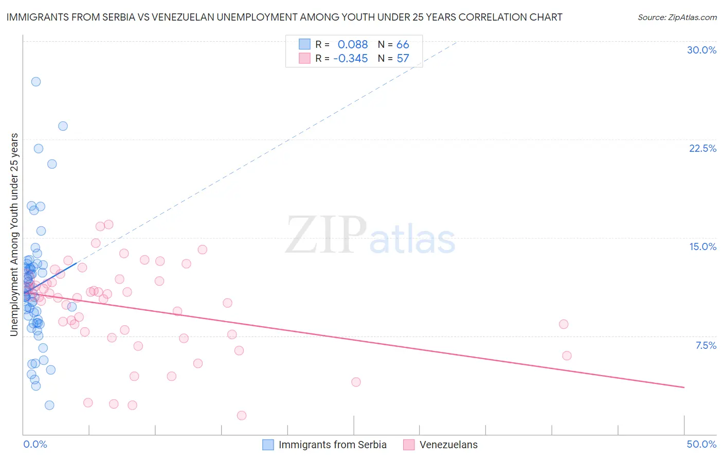 Immigrants from Serbia vs Venezuelan Unemployment Among Youth under 25 years