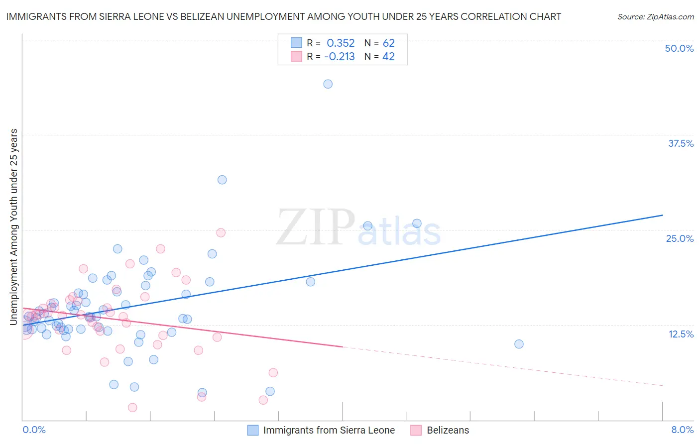 Immigrants from Sierra Leone vs Belizean Unemployment Among Youth under 25 years