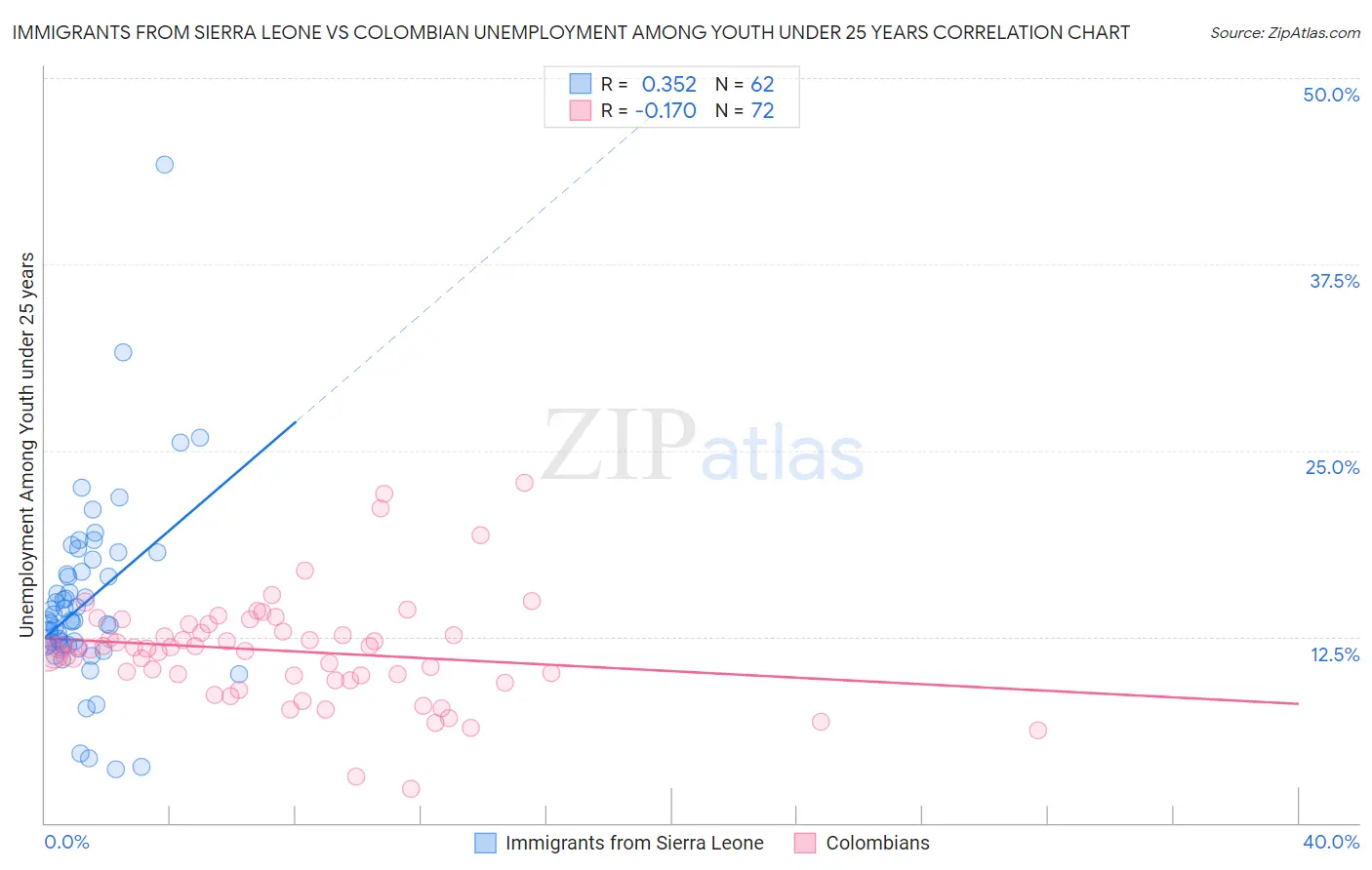 Immigrants from Sierra Leone vs Colombian Unemployment Among Youth under 25 years