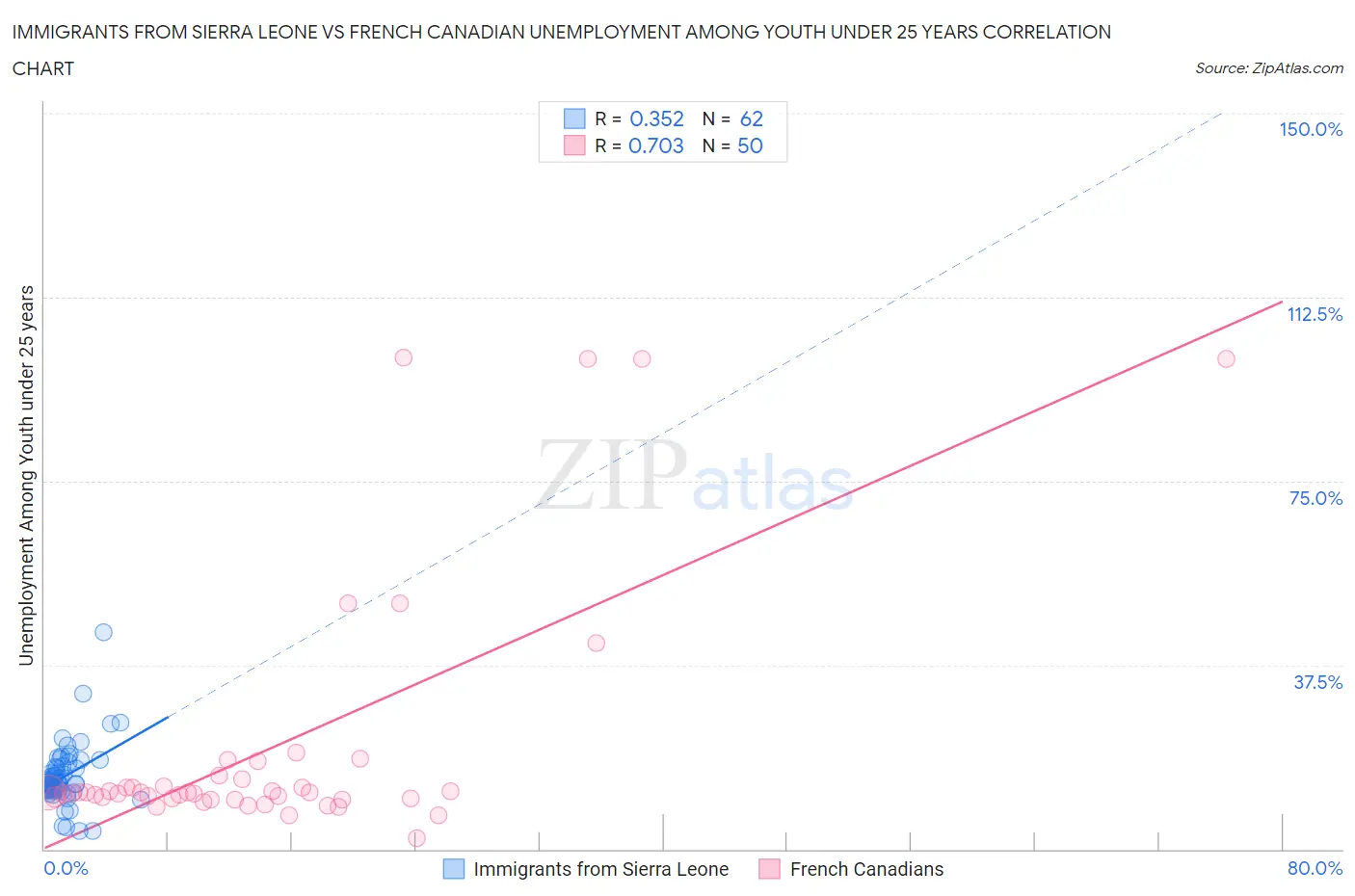 Immigrants from Sierra Leone vs French Canadian Unemployment Among Youth under 25 years