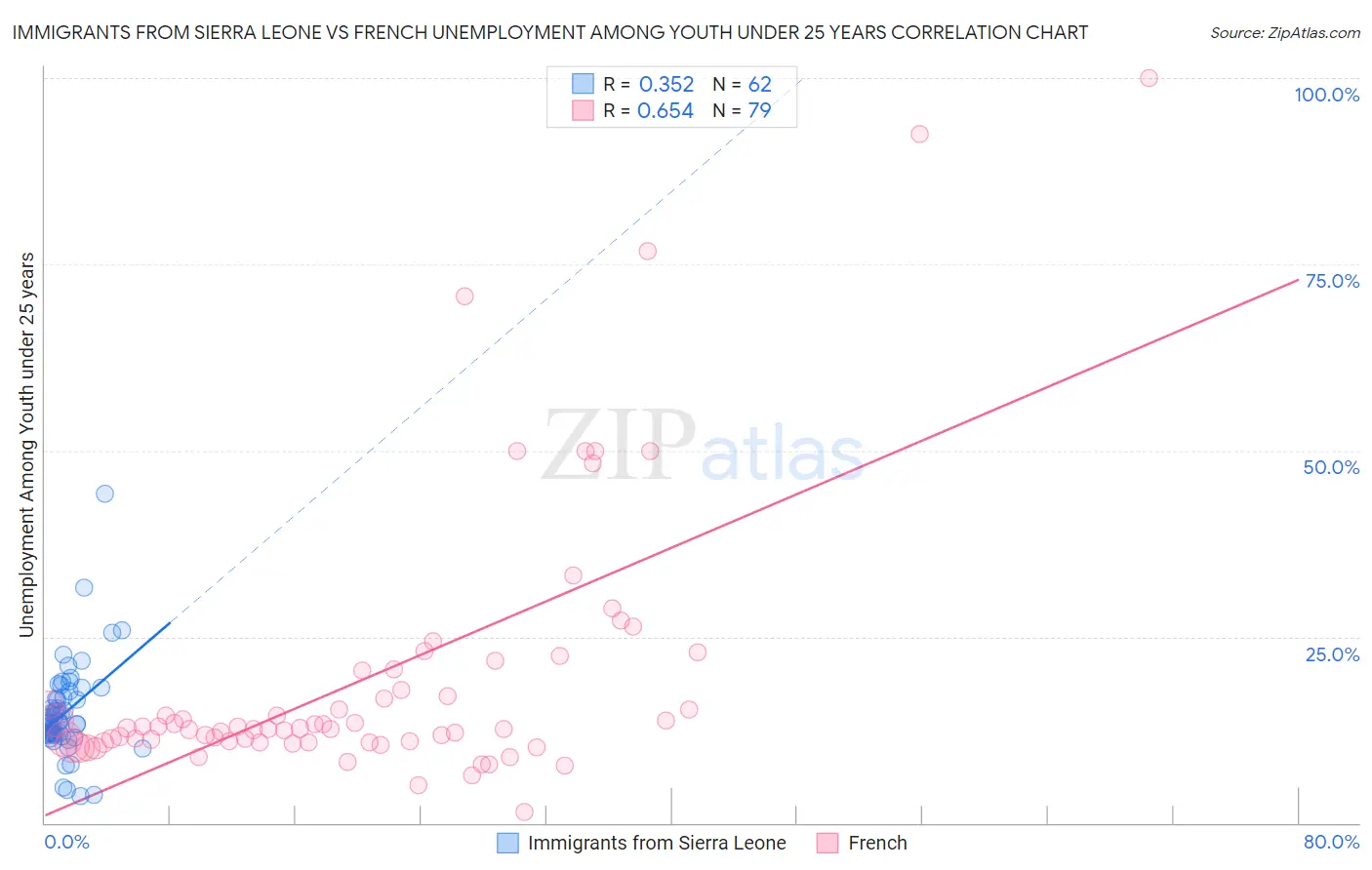 Immigrants from Sierra Leone vs French Unemployment Among Youth under 25 years