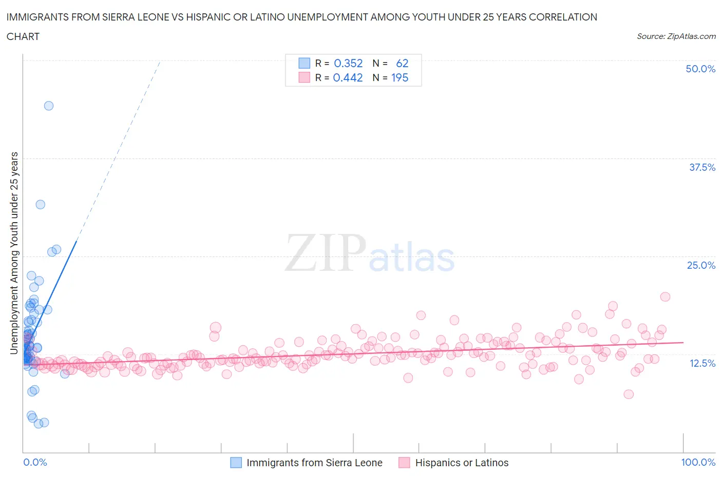 Immigrants from Sierra Leone vs Hispanic or Latino Unemployment Among Youth under 25 years