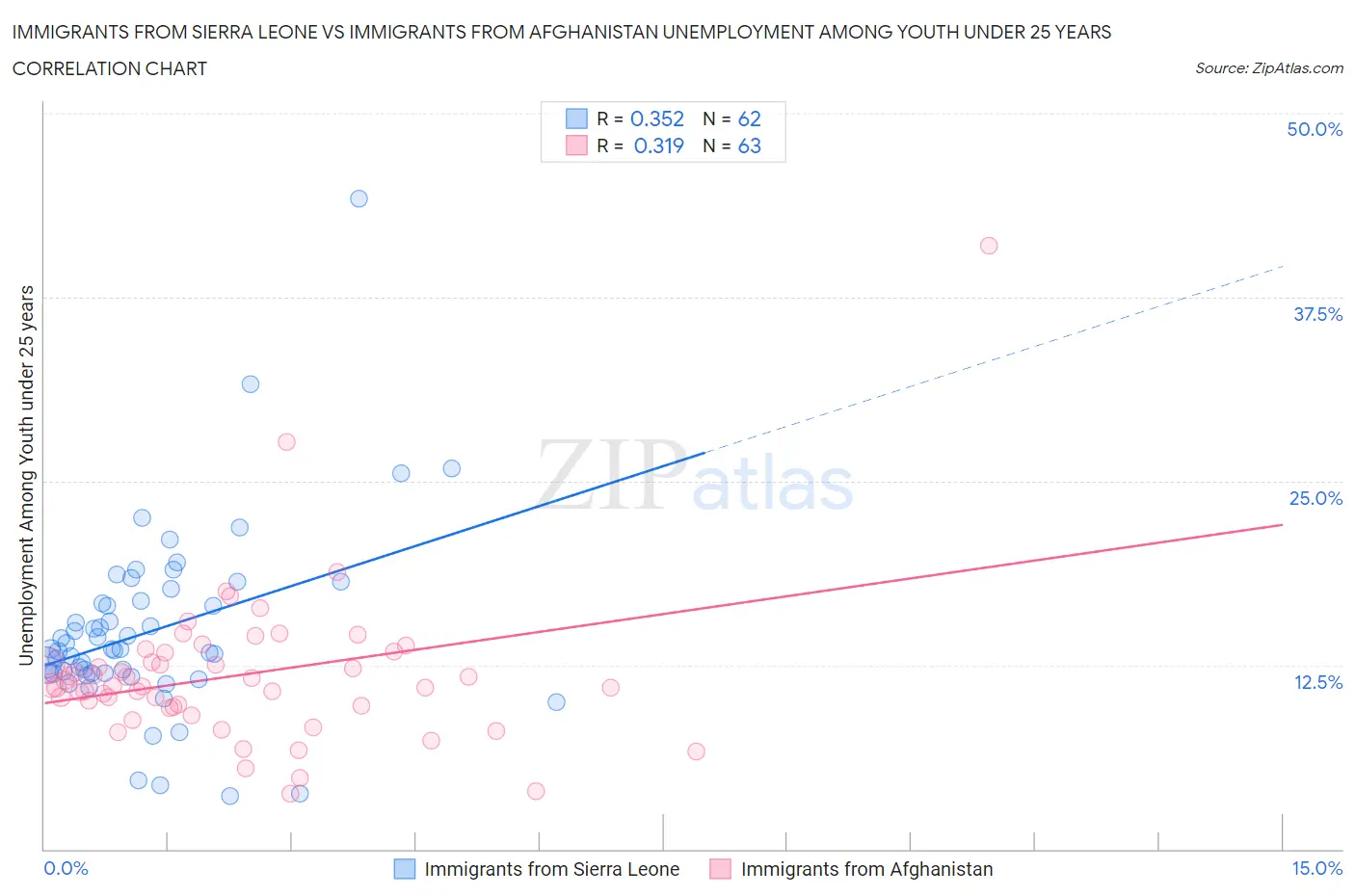 Immigrants from Sierra Leone vs Immigrants from Afghanistan Unemployment Among Youth under 25 years