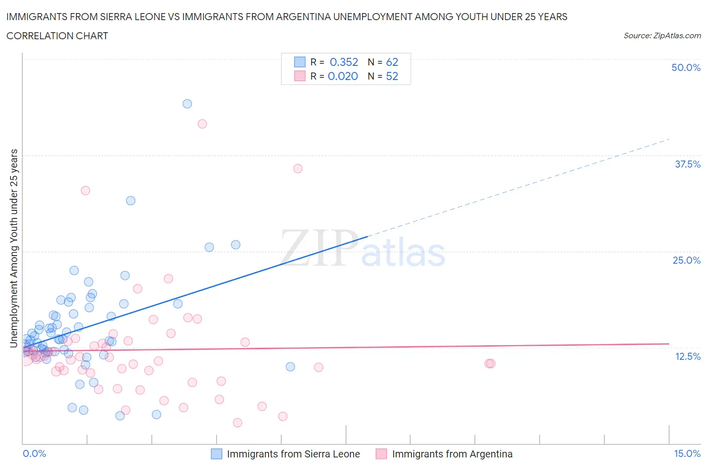 Immigrants from Sierra Leone vs Immigrants from Argentina Unemployment Among Youth under 25 years