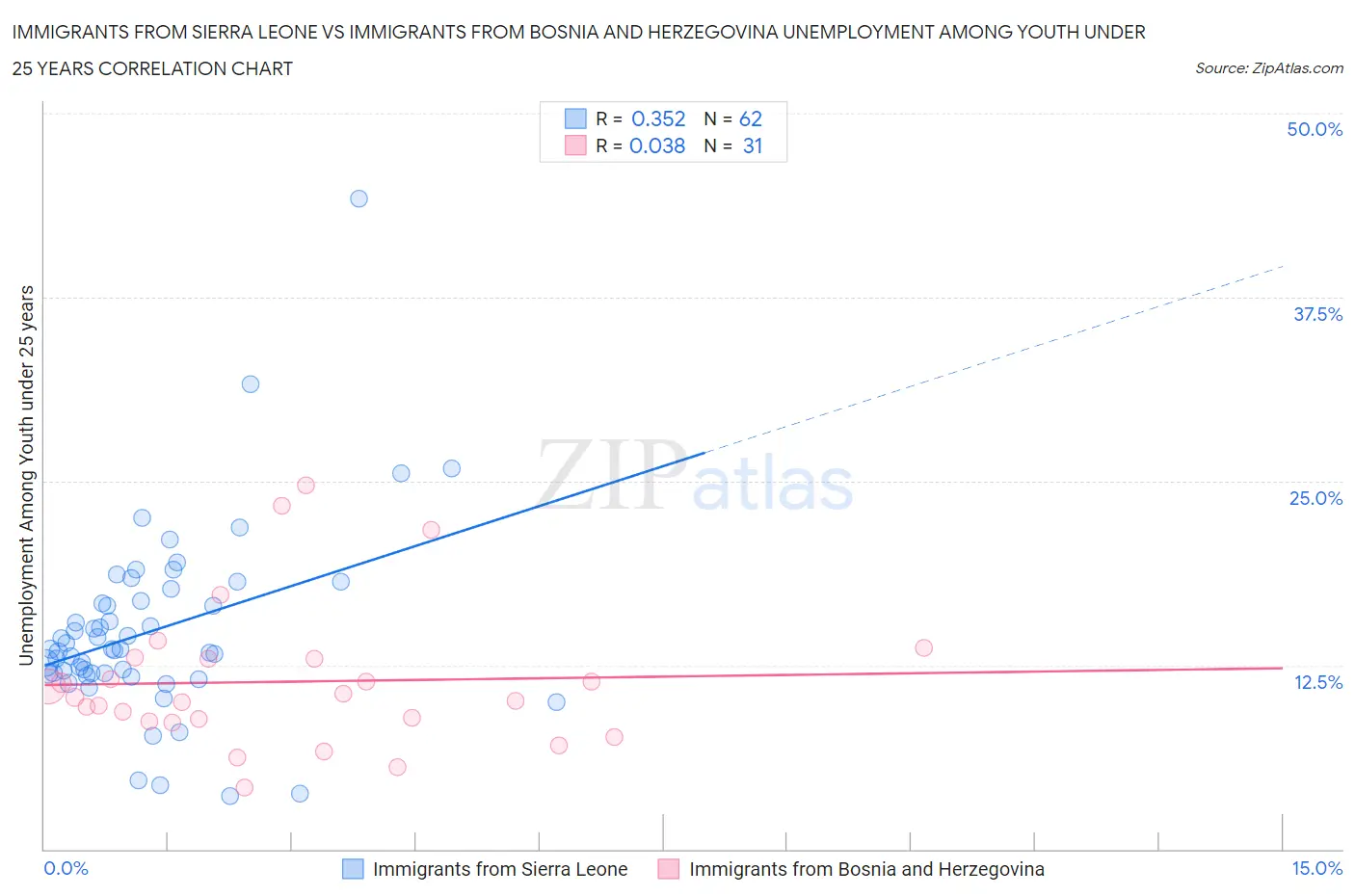 Immigrants from Sierra Leone vs Immigrants from Bosnia and Herzegovina Unemployment Among Youth under 25 years