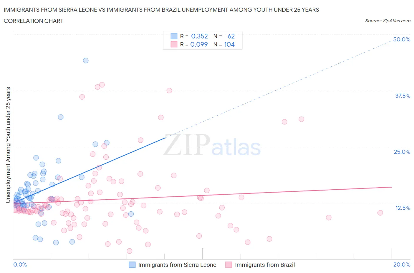 Immigrants from Sierra Leone vs Immigrants from Brazil Unemployment Among Youth under 25 years