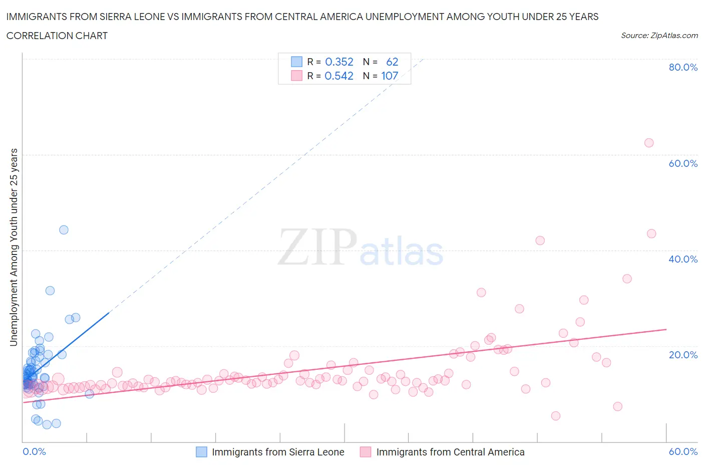 Immigrants from Sierra Leone vs Immigrants from Central America Unemployment Among Youth under 25 years