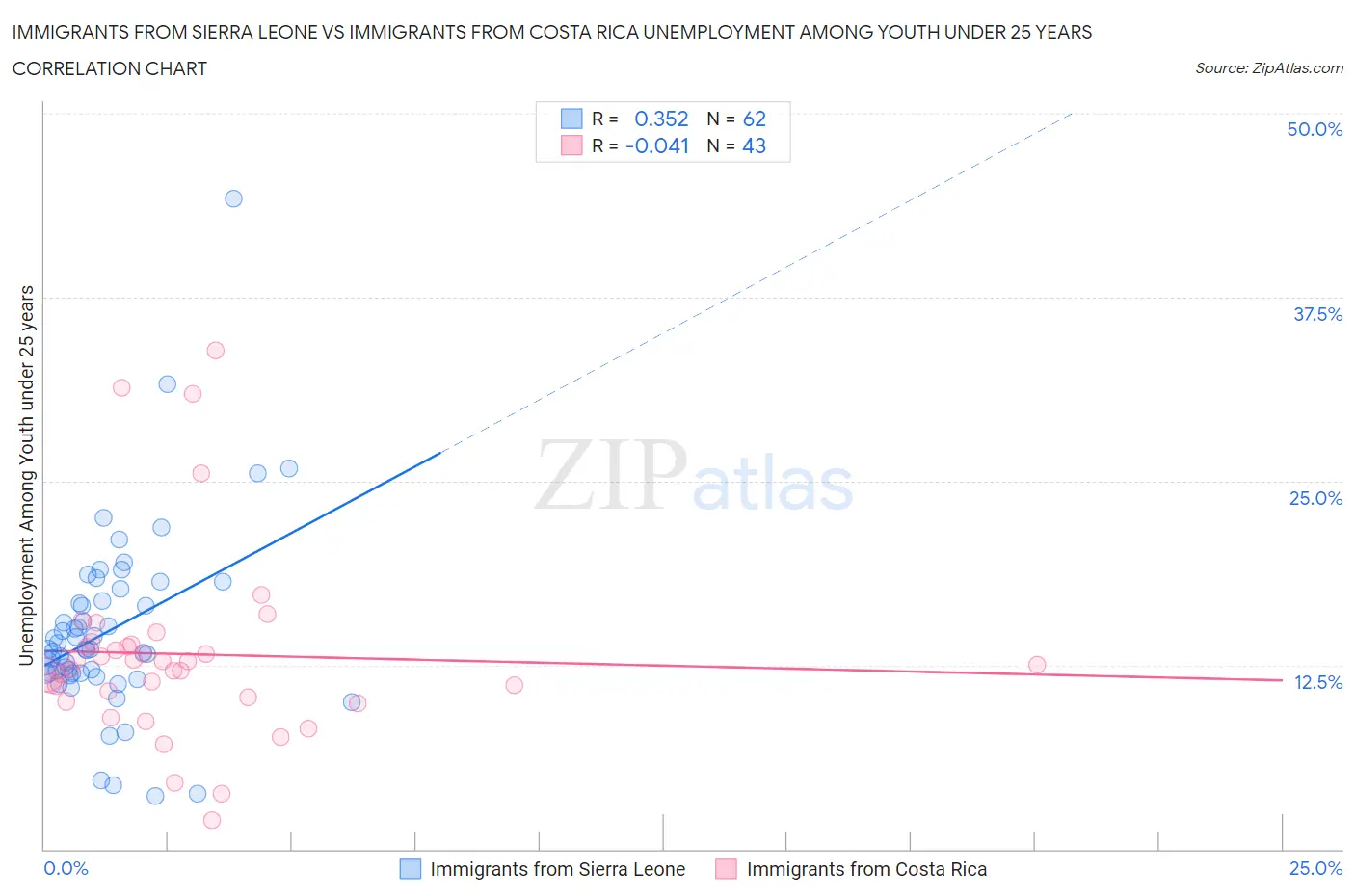 Immigrants from Sierra Leone vs Immigrants from Costa Rica Unemployment Among Youth under 25 years