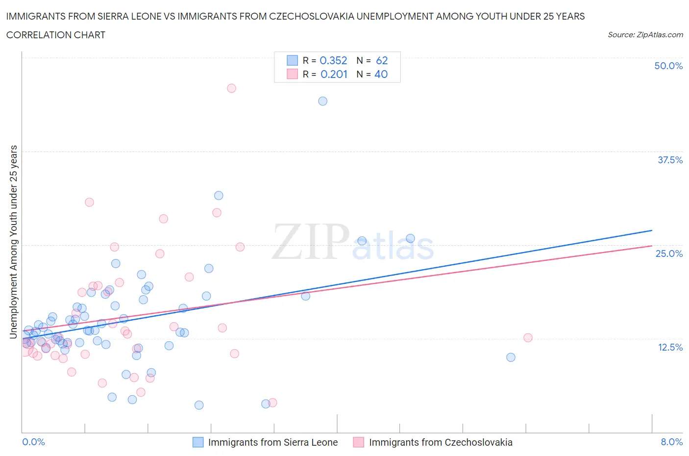 Immigrants from Sierra Leone vs Immigrants from Czechoslovakia Unemployment Among Youth under 25 years