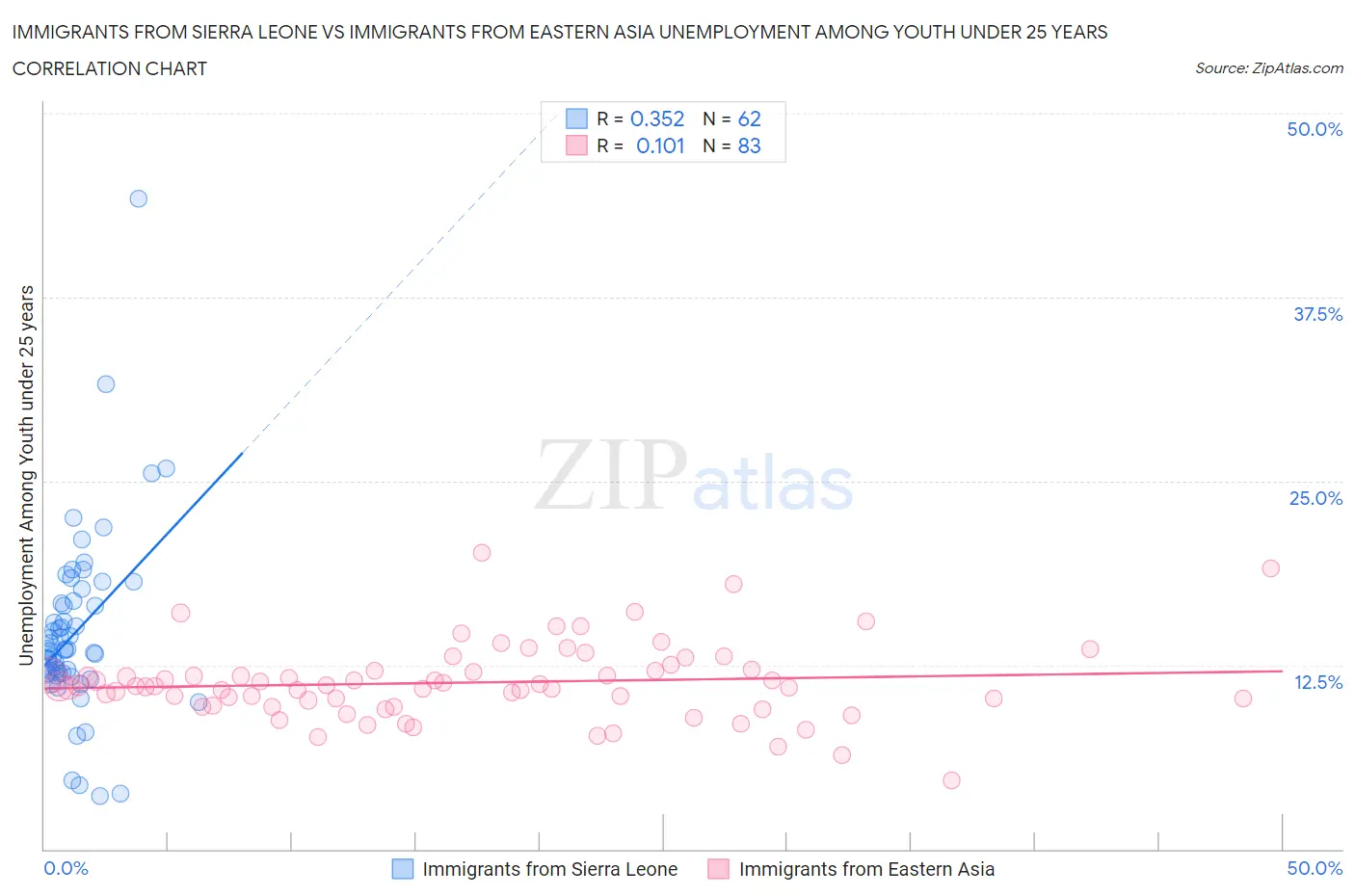 Immigrants from Sierra Leone vs Immigrants from Eastern Asia Unemployment Among Youth under 25 years