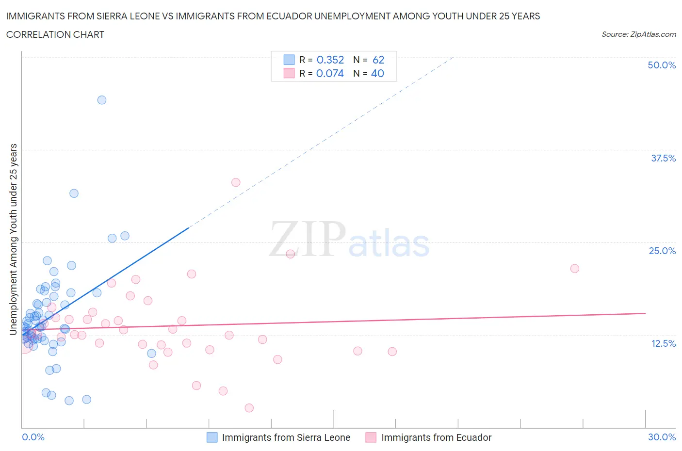 Immigrants from Sierra Leone vs Immigrants from Ecuador Unemployment Among Youth under 25 years