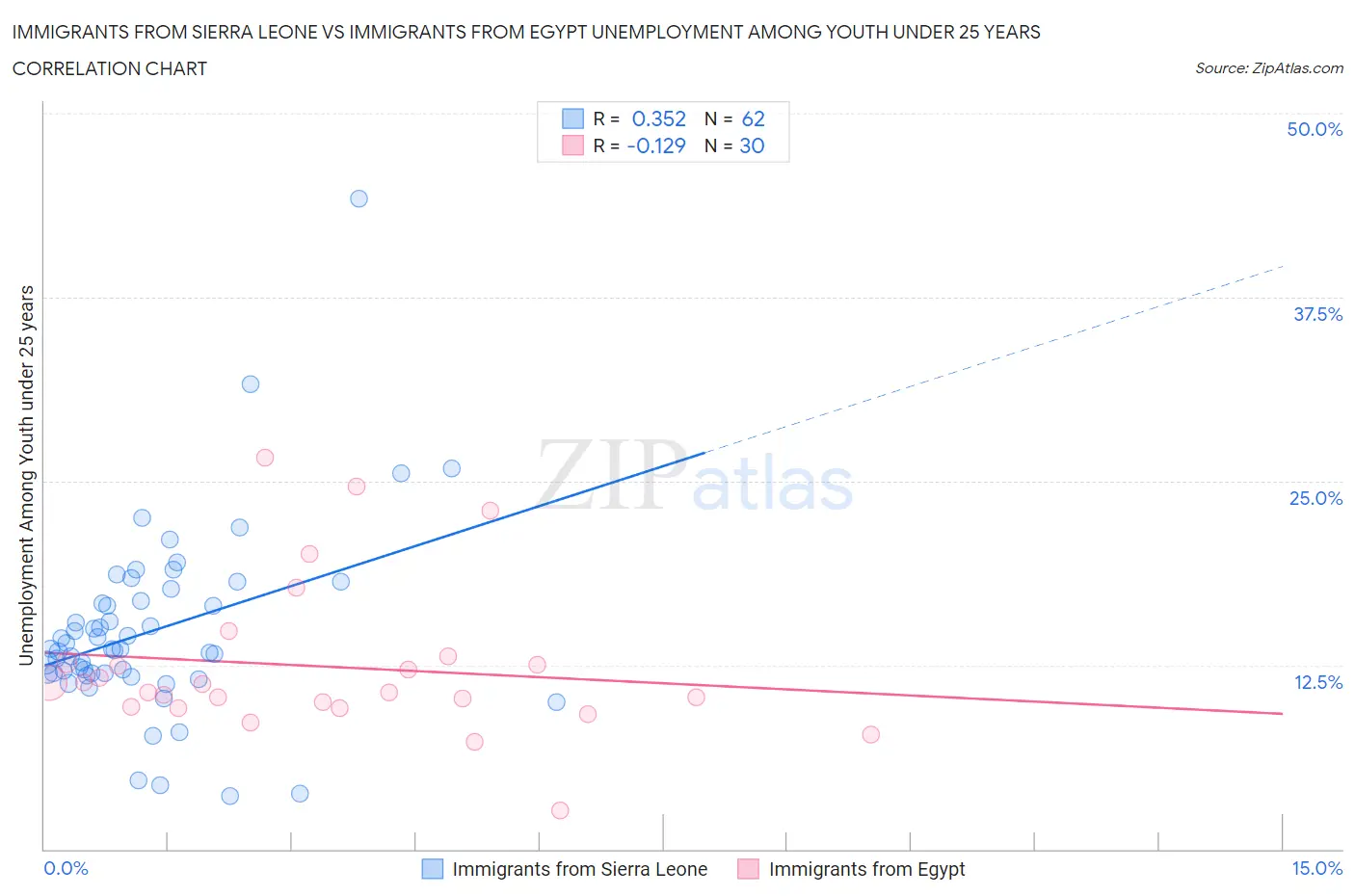 Immigrants from Sierra Leone vs Immigrants from Egypt Unemployment Among Youth under 25 years