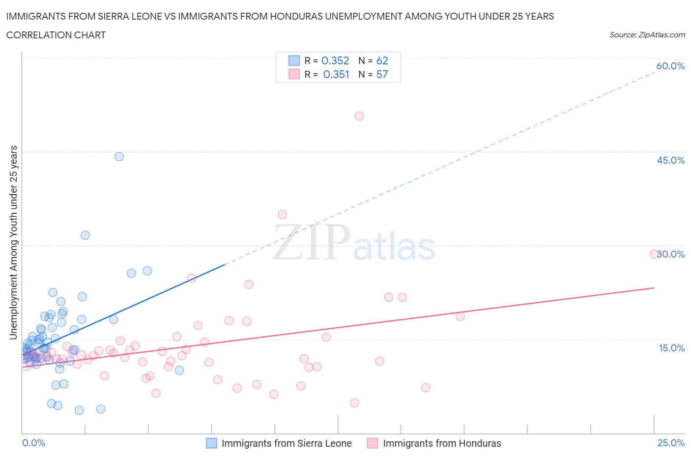 Immigrants from Sierra Leone vs Immigrants from Honduras Unemployment Among Youth under 25 years