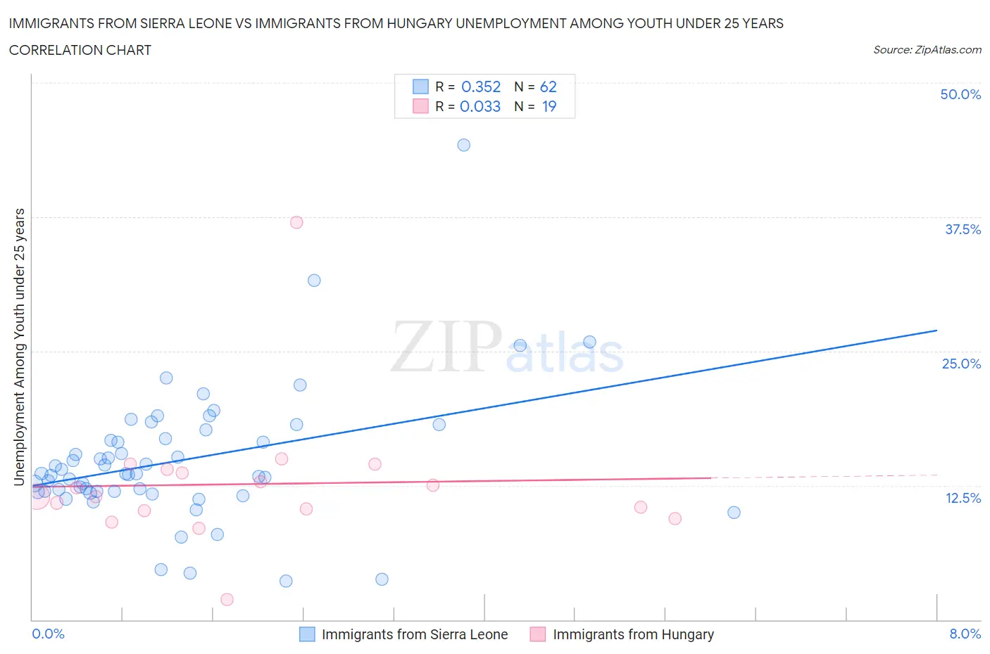 Immigrants from Sierra Leone vs Immigrants from Hungary Unemployment Among Youth under 25 years