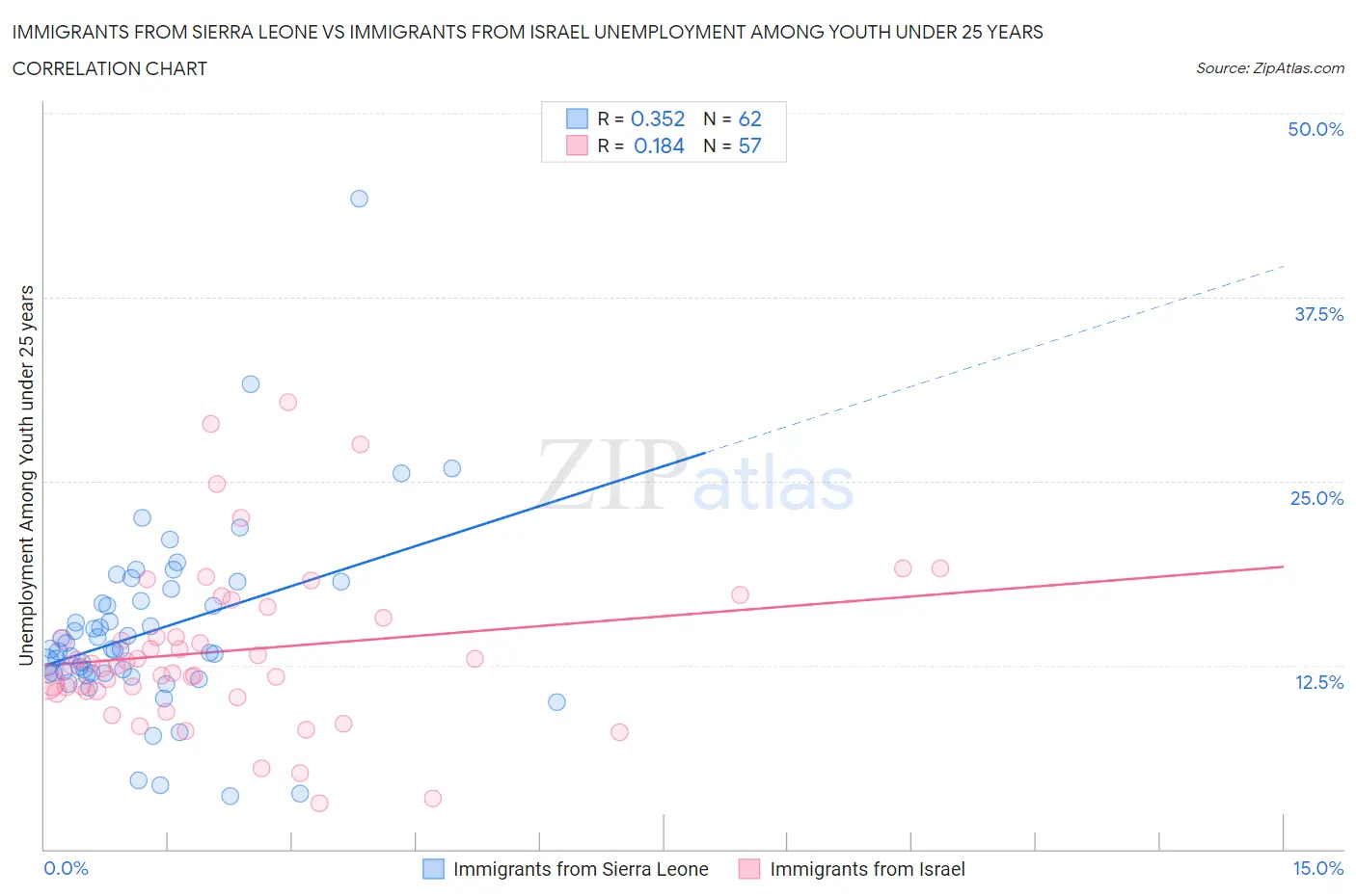 Immigrants from Sierra Leone vs Immigrants from Israel Unemployment Among Youth under 25 years