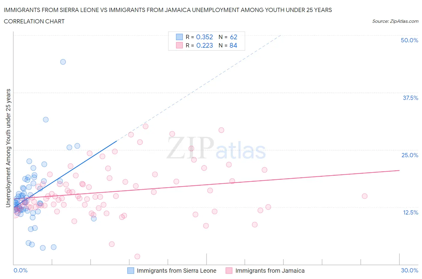 Immigrants from Sierra Leone vs Immigrants from Jamaica Unemployment Among Youth under 25 years