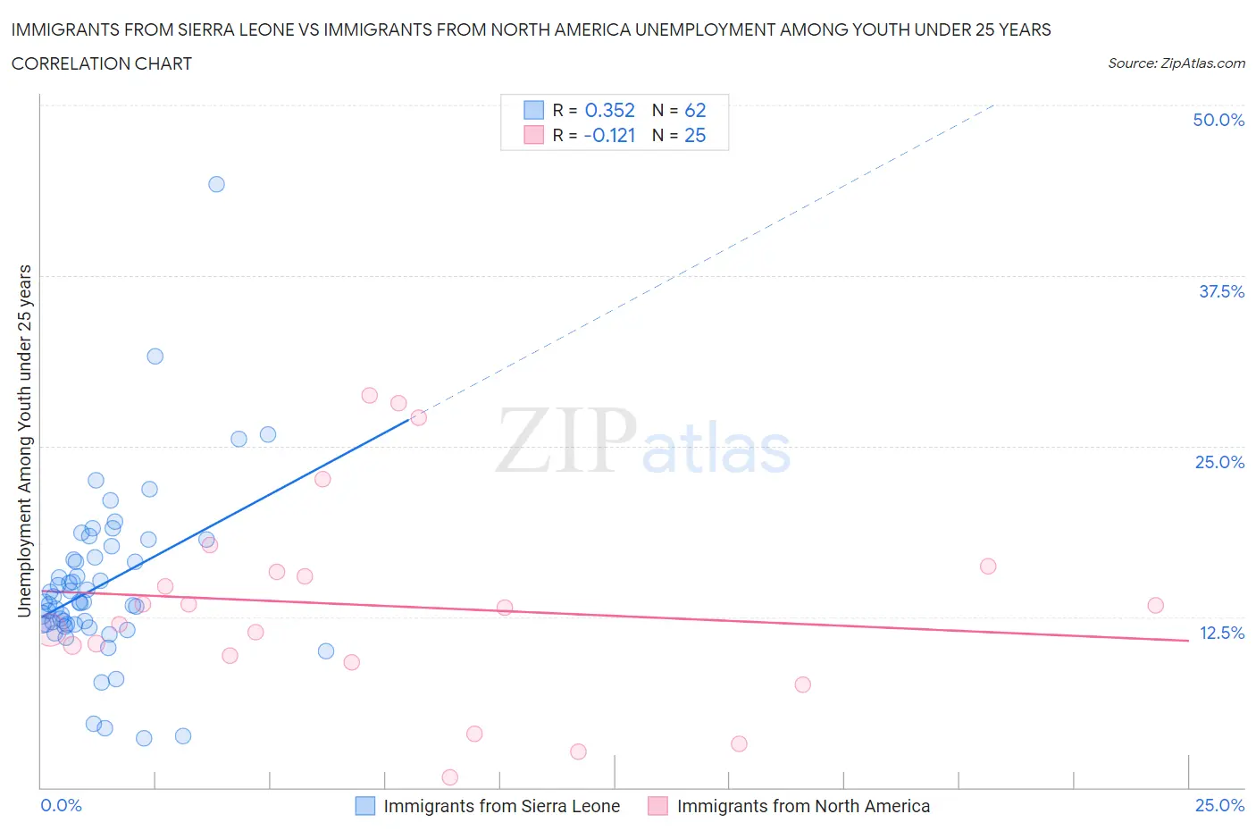 Immigrants from Sierra Leone vs Immigrants from North America Unemployment Among Youth under 25 years