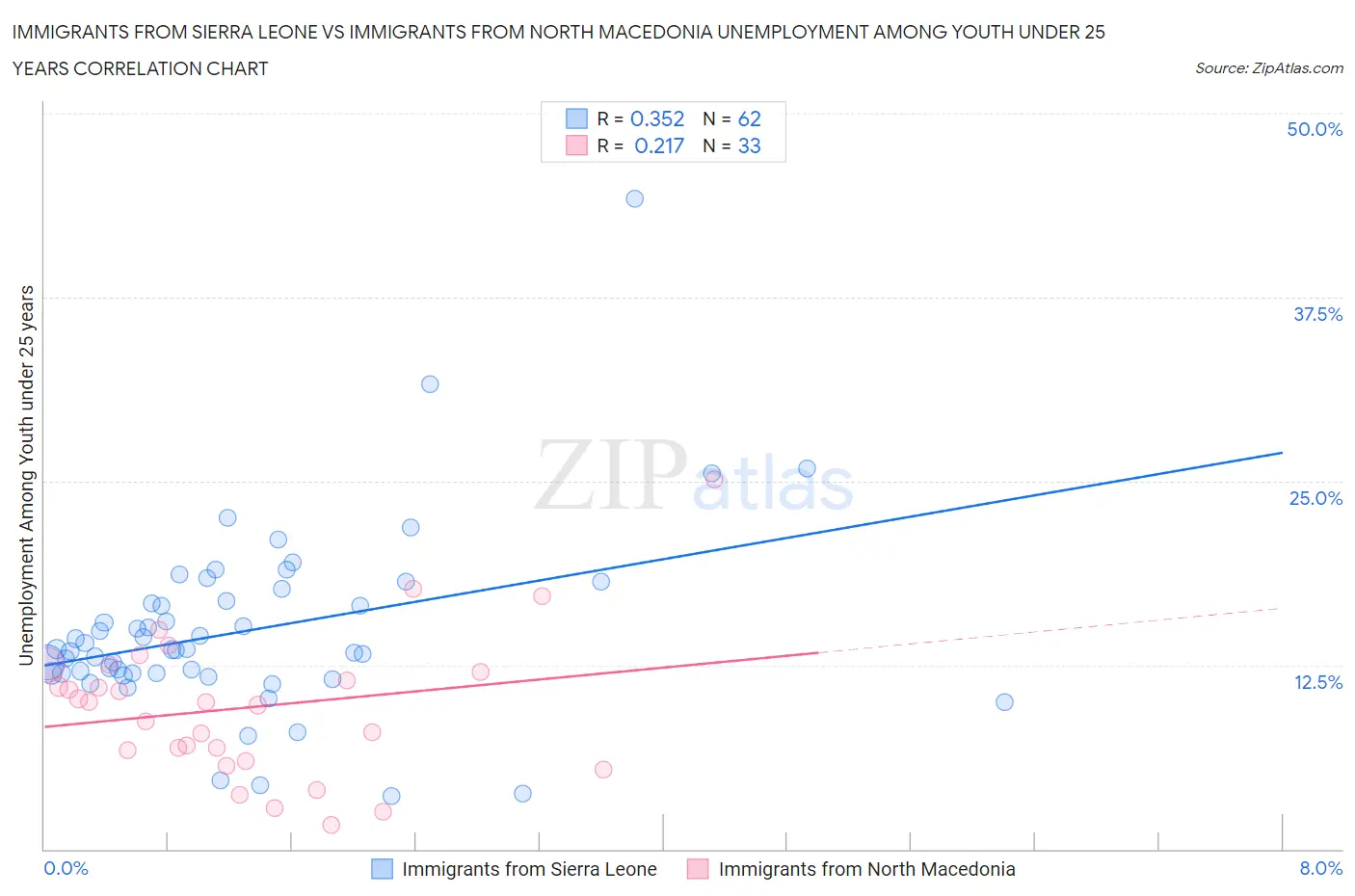 Immigrants from Sierra Leone vs Immigrants from North Macedonia Unemployment Among Youth under 25 years