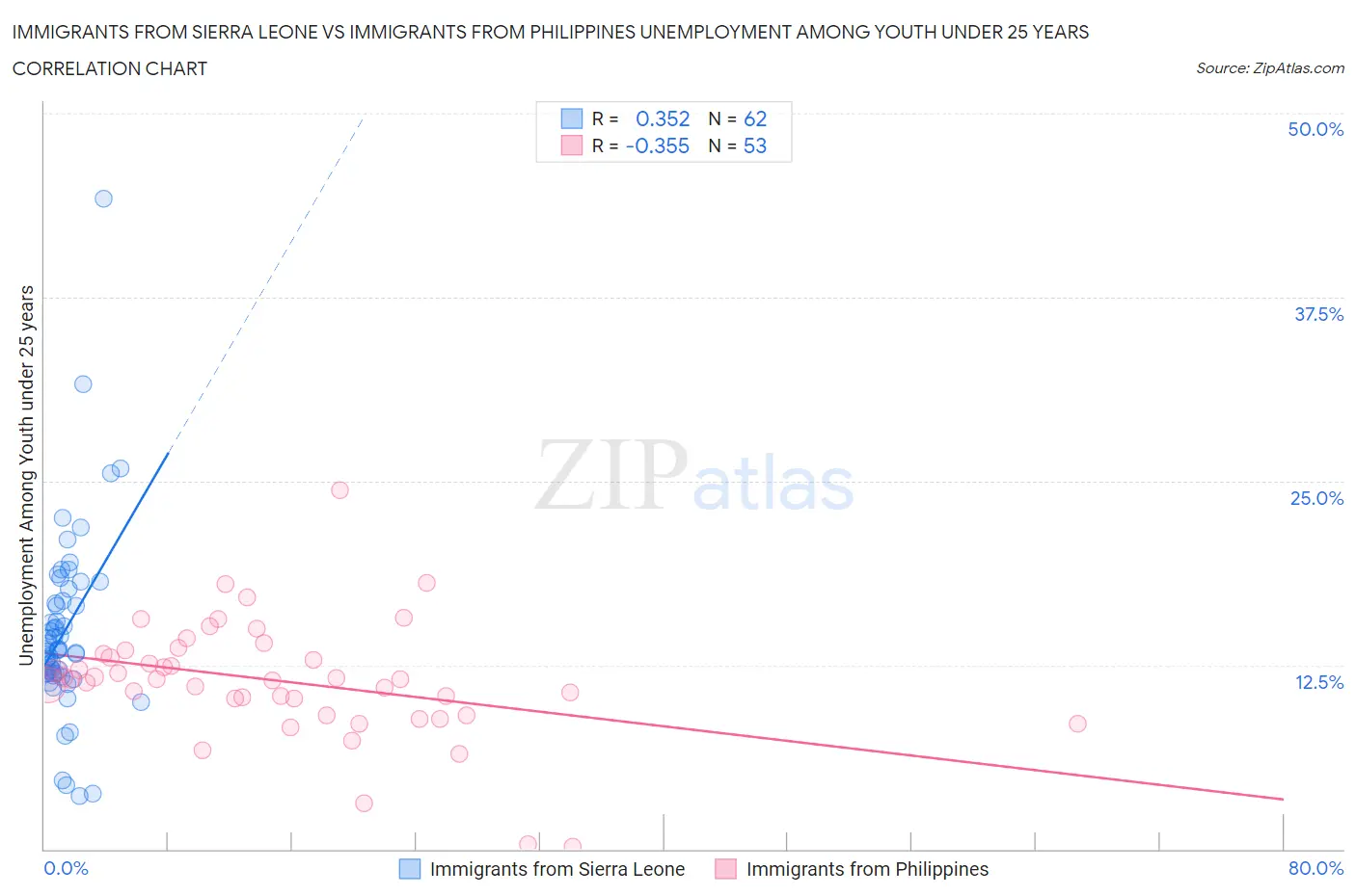 Immigrants from Sierra Leone vs Immigrants from Philippines Unemployment Among Youth under 25 years