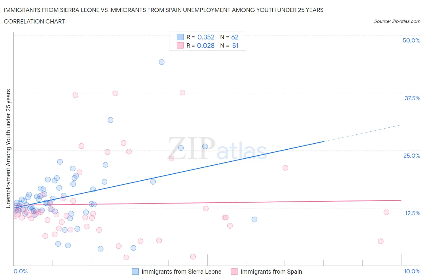 Immigrants from Sierra Leone vs Immigrants from Spain Unemployment Among Youth under 25 years