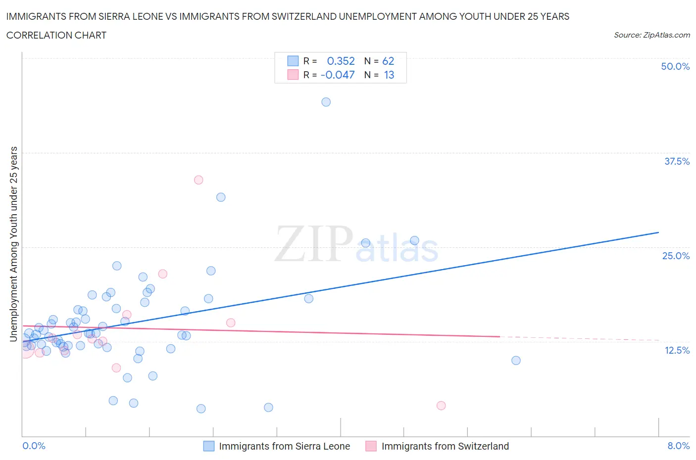 Immigrants from Sierra Leone vs Immigrants from Switzerland Unemployment Among Youth under 25 years