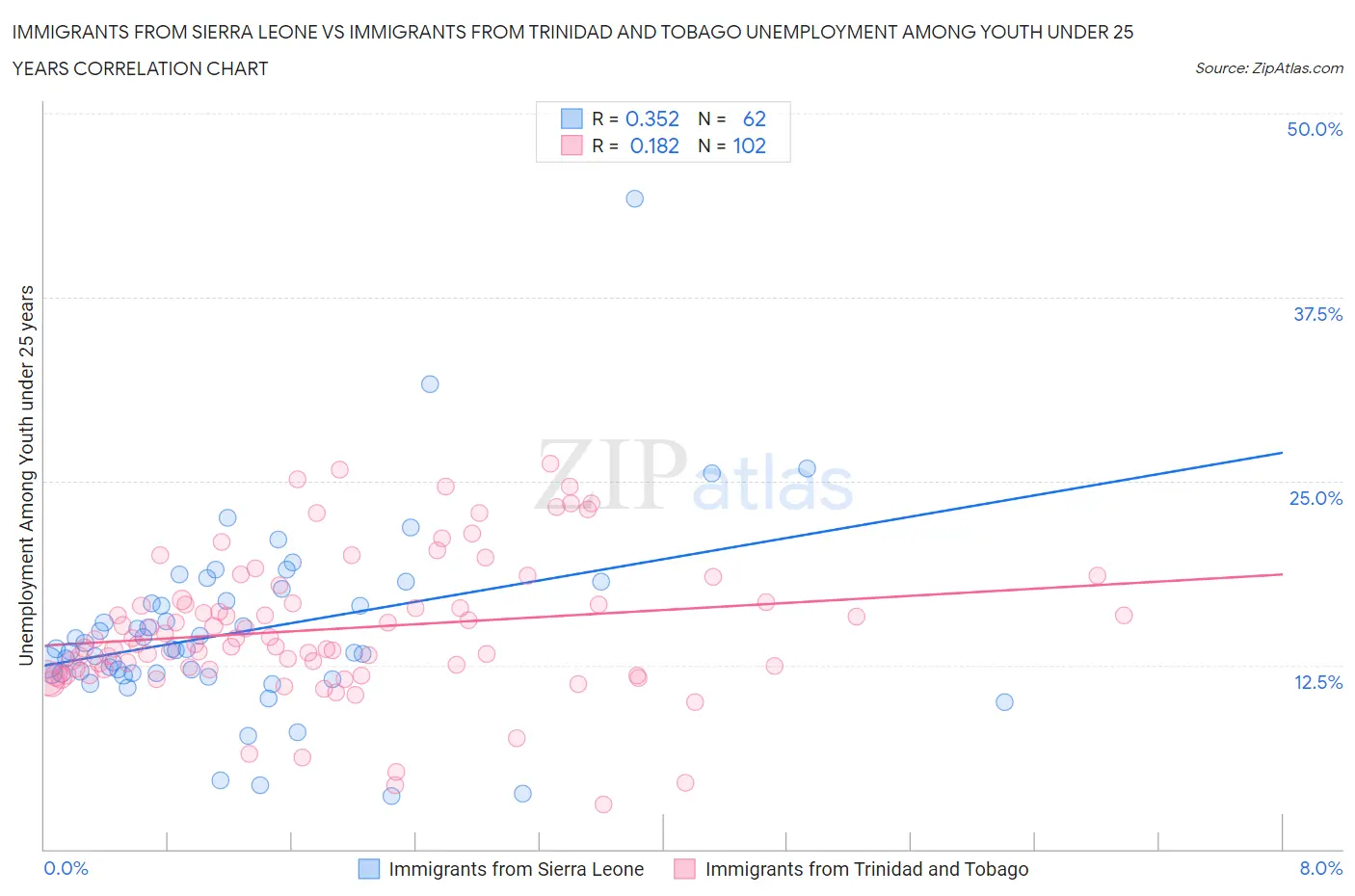 Immigrants from Sierra Leone vs Immigrants from Trinidad and Tobago Unemployment Among Youth under 25 years