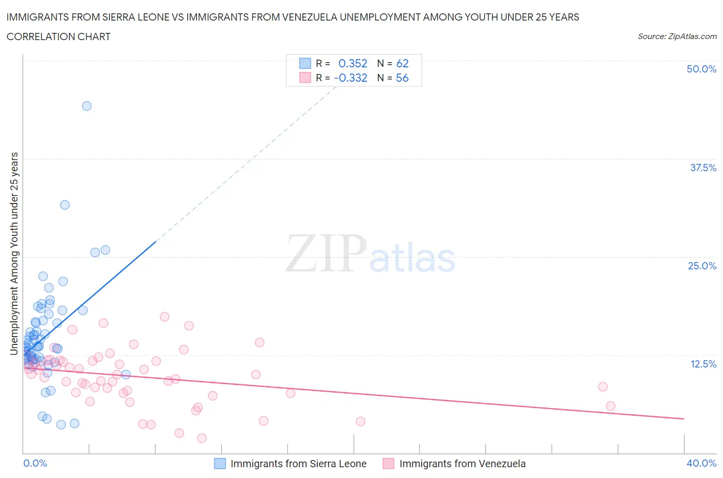 Immigrants from Sierra Leone vs Immigrants from Venezuela Unemployment Among Youth under 25 years
