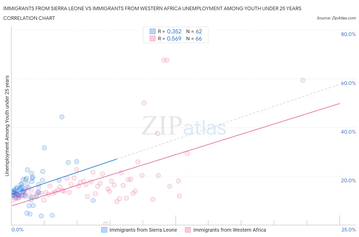 Immigrants from Sierra Leone vs Immigrants from Western Africa Unemployment Among Youth under 25 years