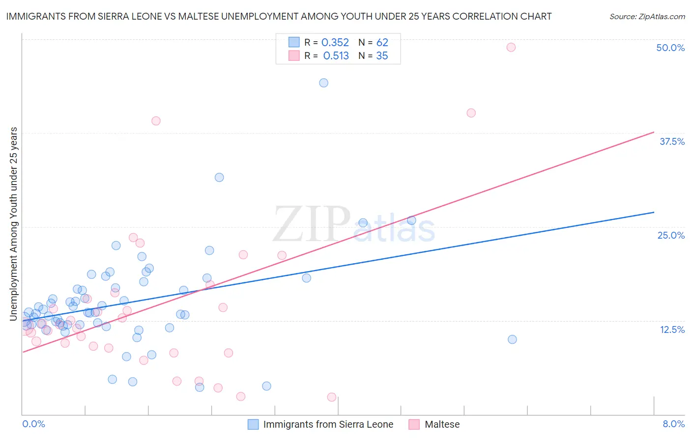 Immigrants from Sierra Leone vs Maltese Unemployment Among Youth under 25 years