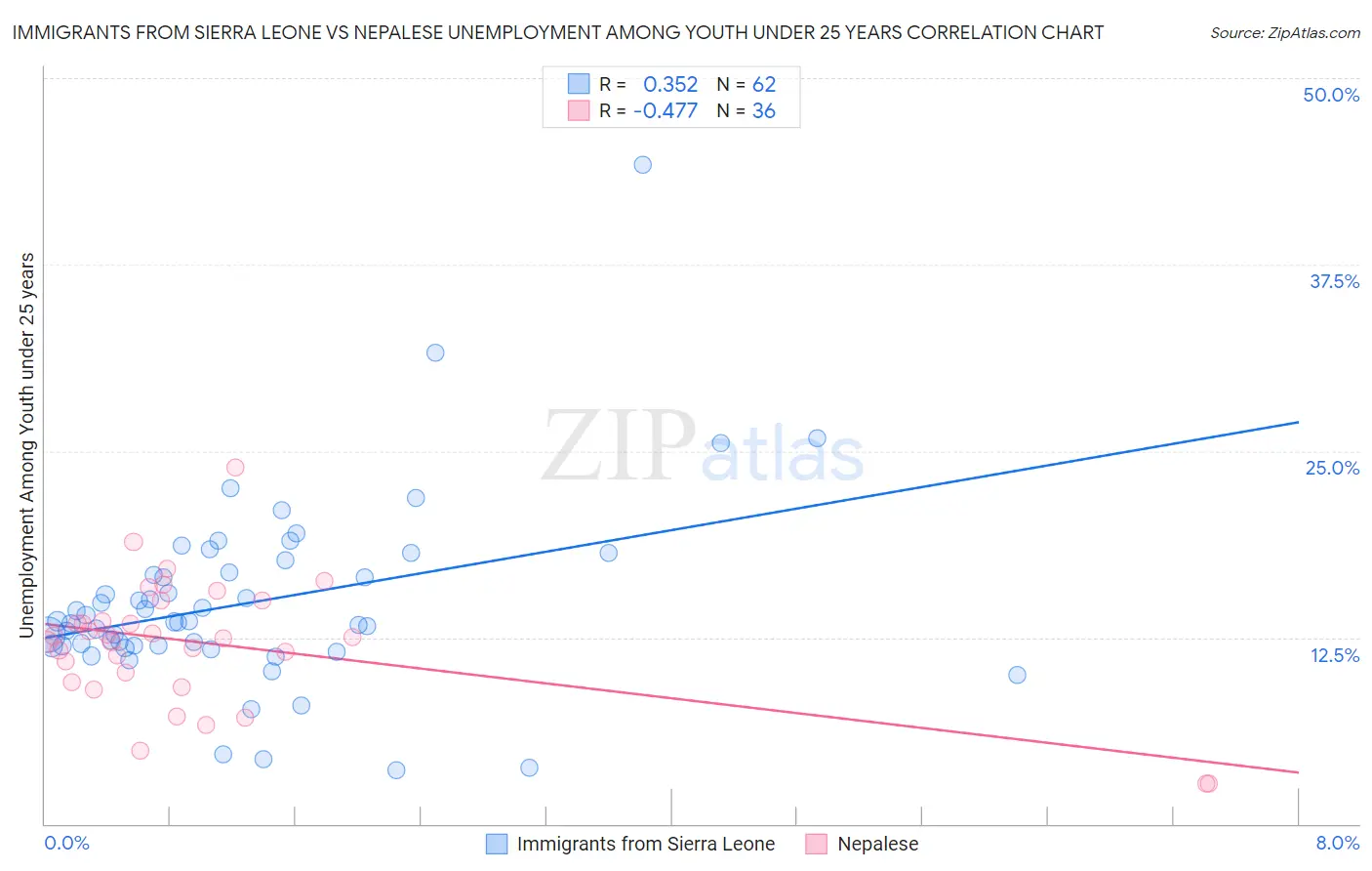 Immigrants from Sierra Leone vs Nepalese Unemployment Among Youth under 25 years