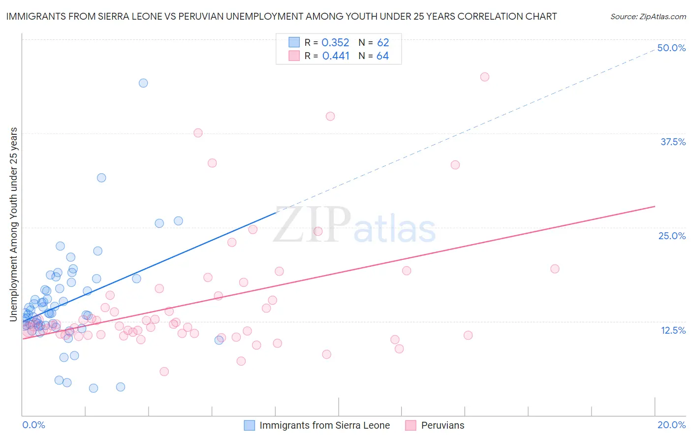Immigrants from Sierra Leone vs Peruvian Unemployment Among Youth under 25 years