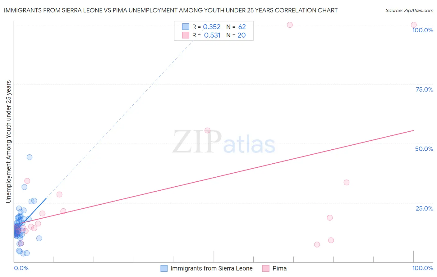 Immigrants from Sierra Leone vs Pima Unemployment Among Youth under 25 years