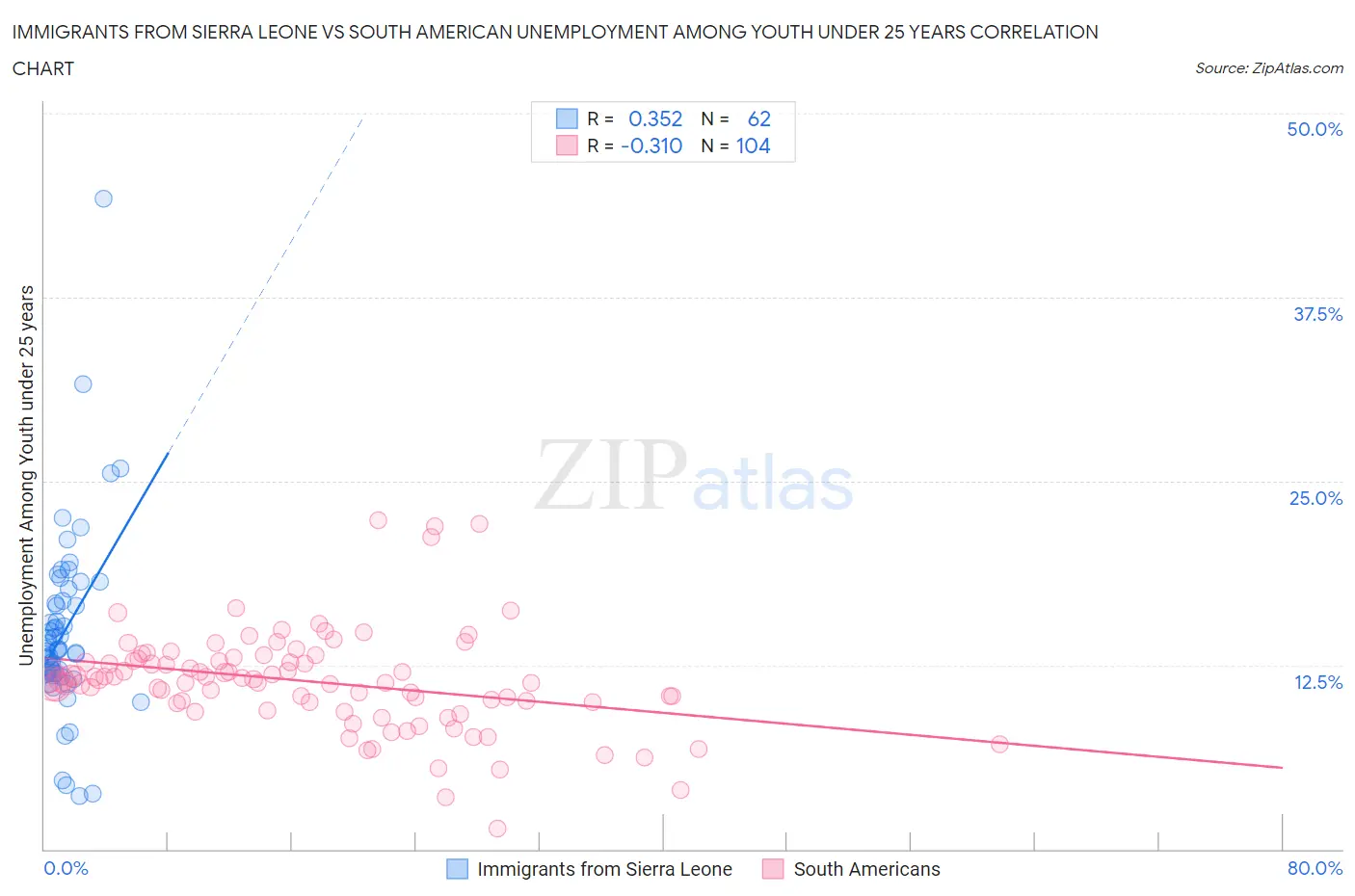 Immigrants from Sierra Leone vs South American Unemployment Among Youth under 25 years