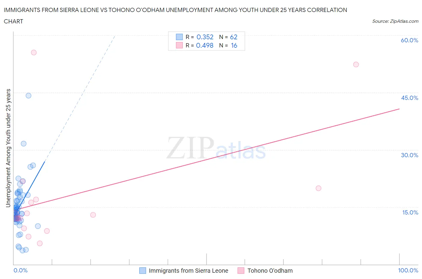 Immigrants from Sierra Leone vs Tohono O'odham Unemployment Among Youth under 25 years