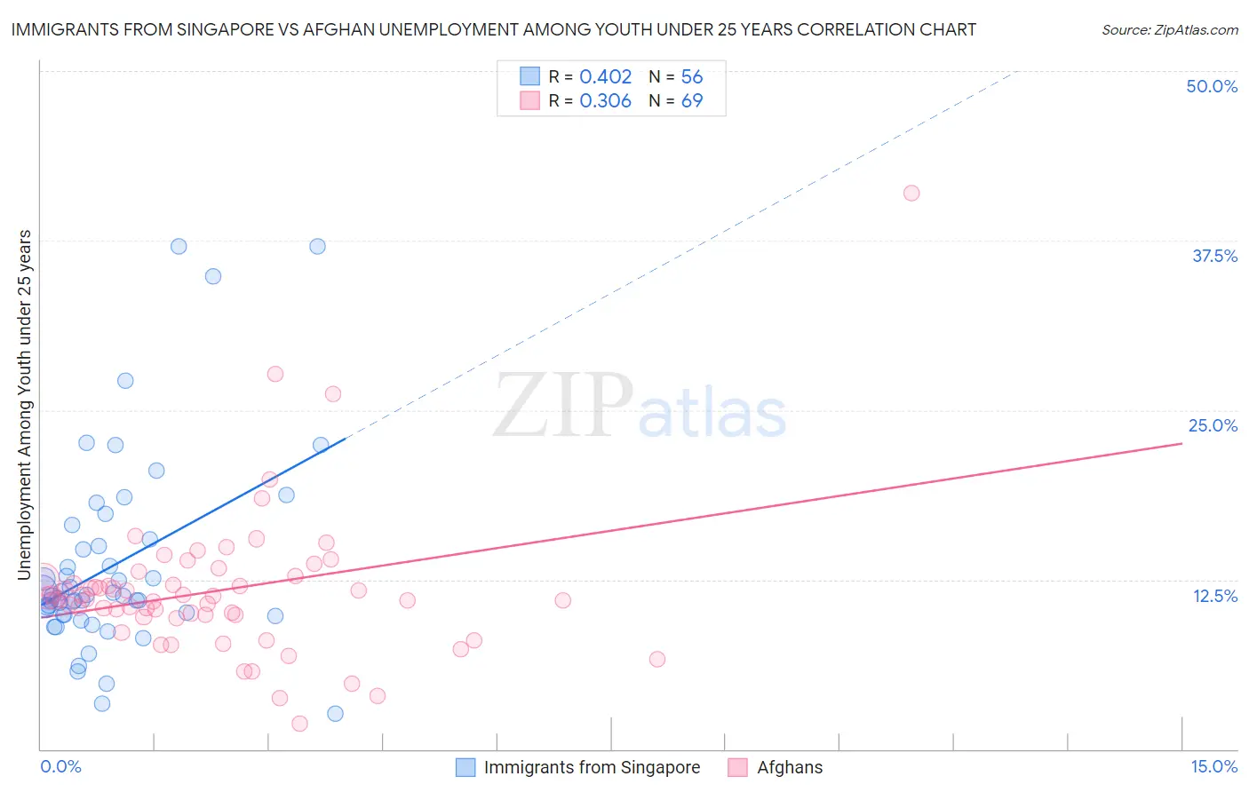 Immigrants from Singapore vs Afghan Unemployment Among Youth under 25 years