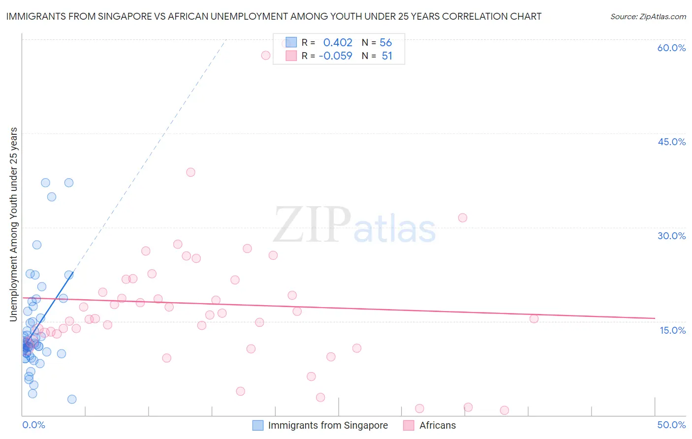 Immigrants from Singapore vs African Unemployment Among Youth under 25 years