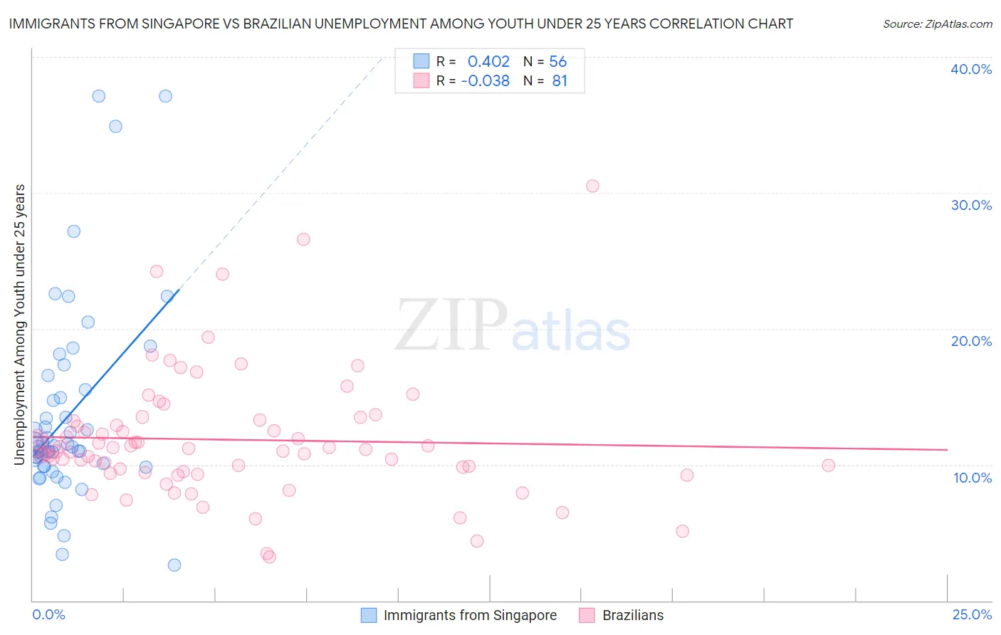 Immigrants from Singapore vs Brazilian Unemployment Among Youth under 25 years