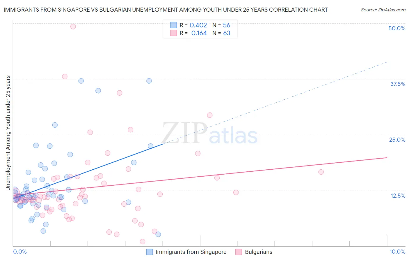 Immigrants from Singapore vs Bulgarian Unemployment Among Youth under 25 years