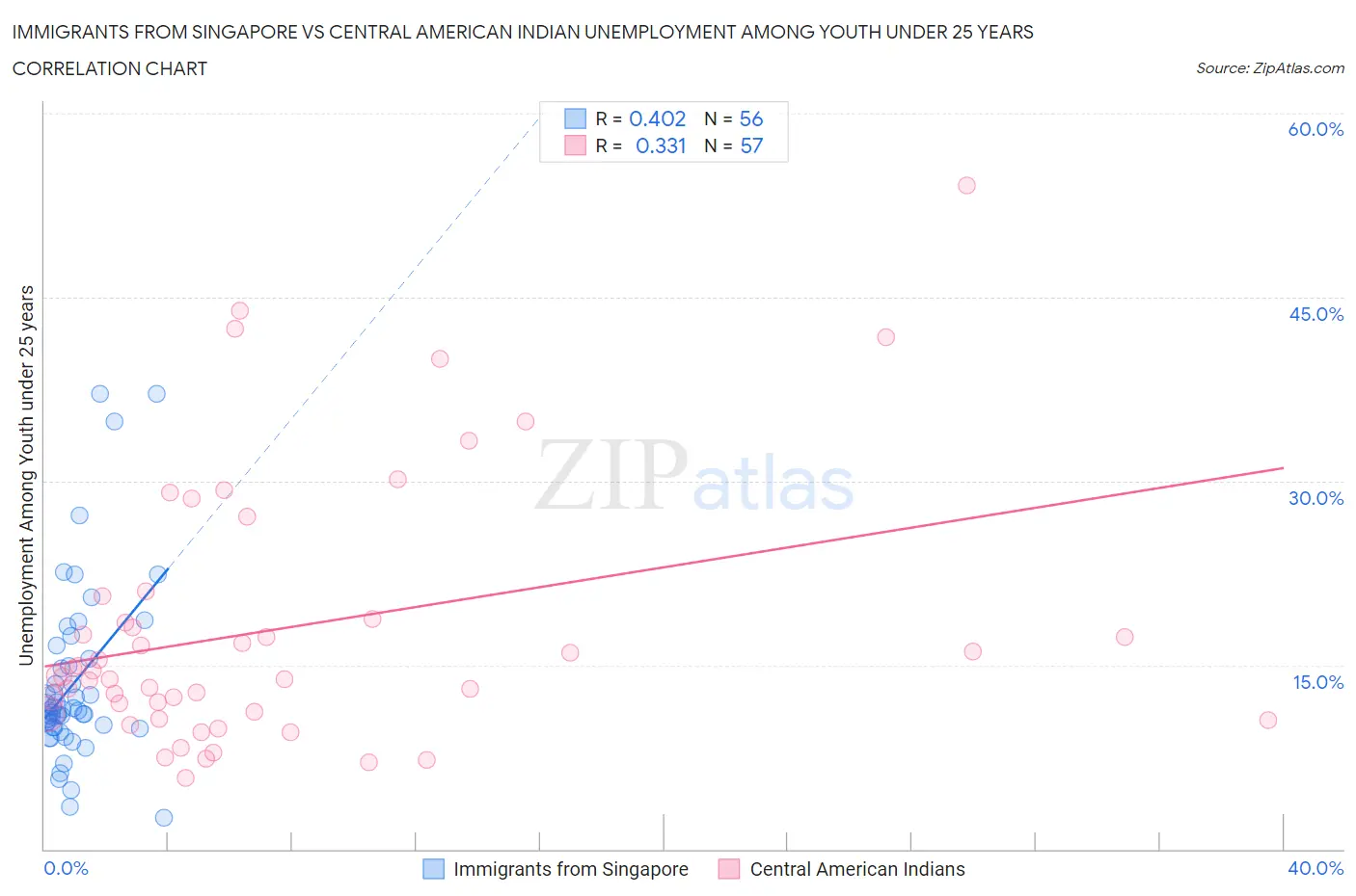 Immigrants from Singapore vs Central American Indian Unemployment Among Youth under 25 years