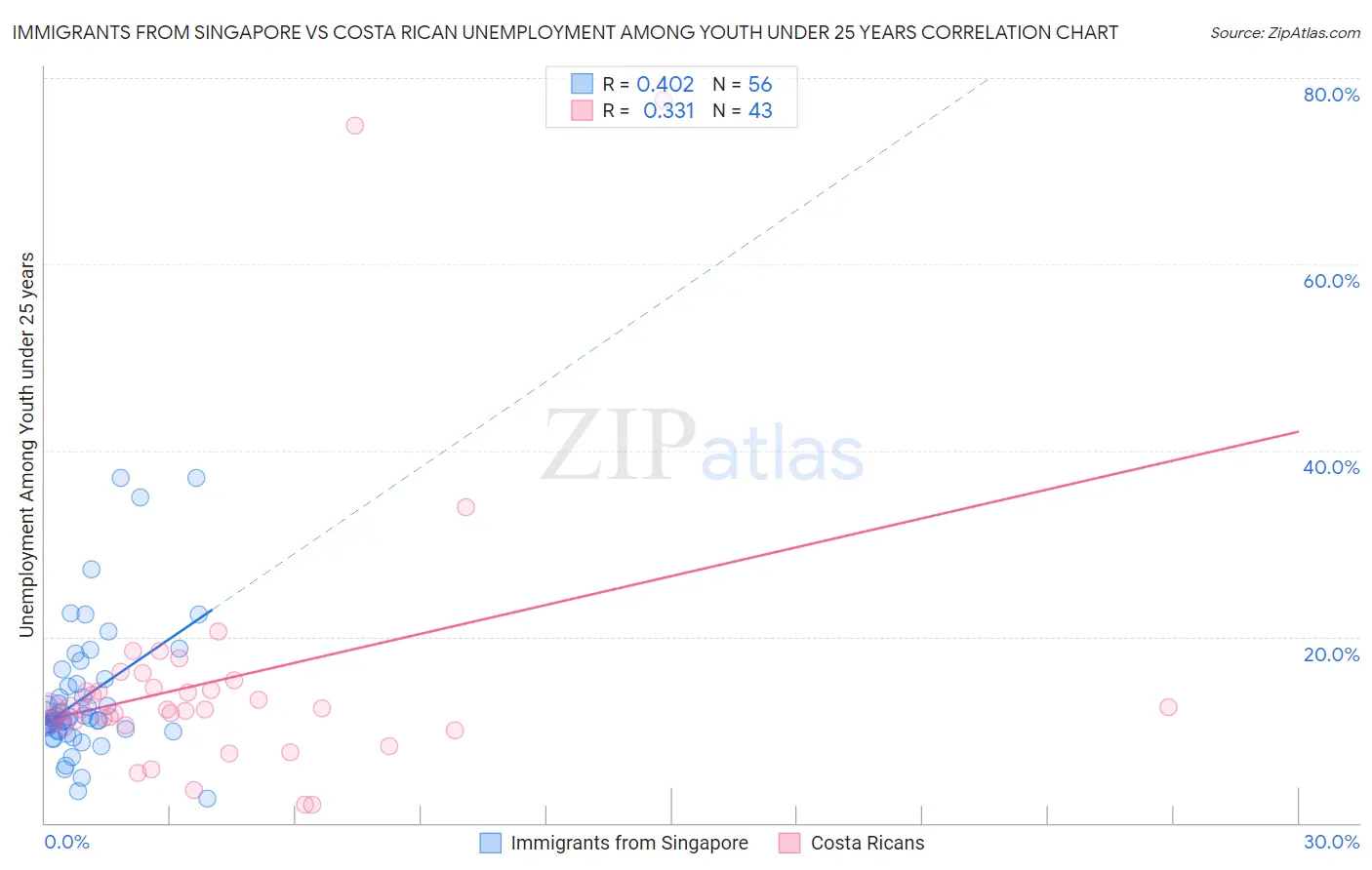 Immigrants from Singapore vs Costa Rican Unemployment Among Youth under 25 years