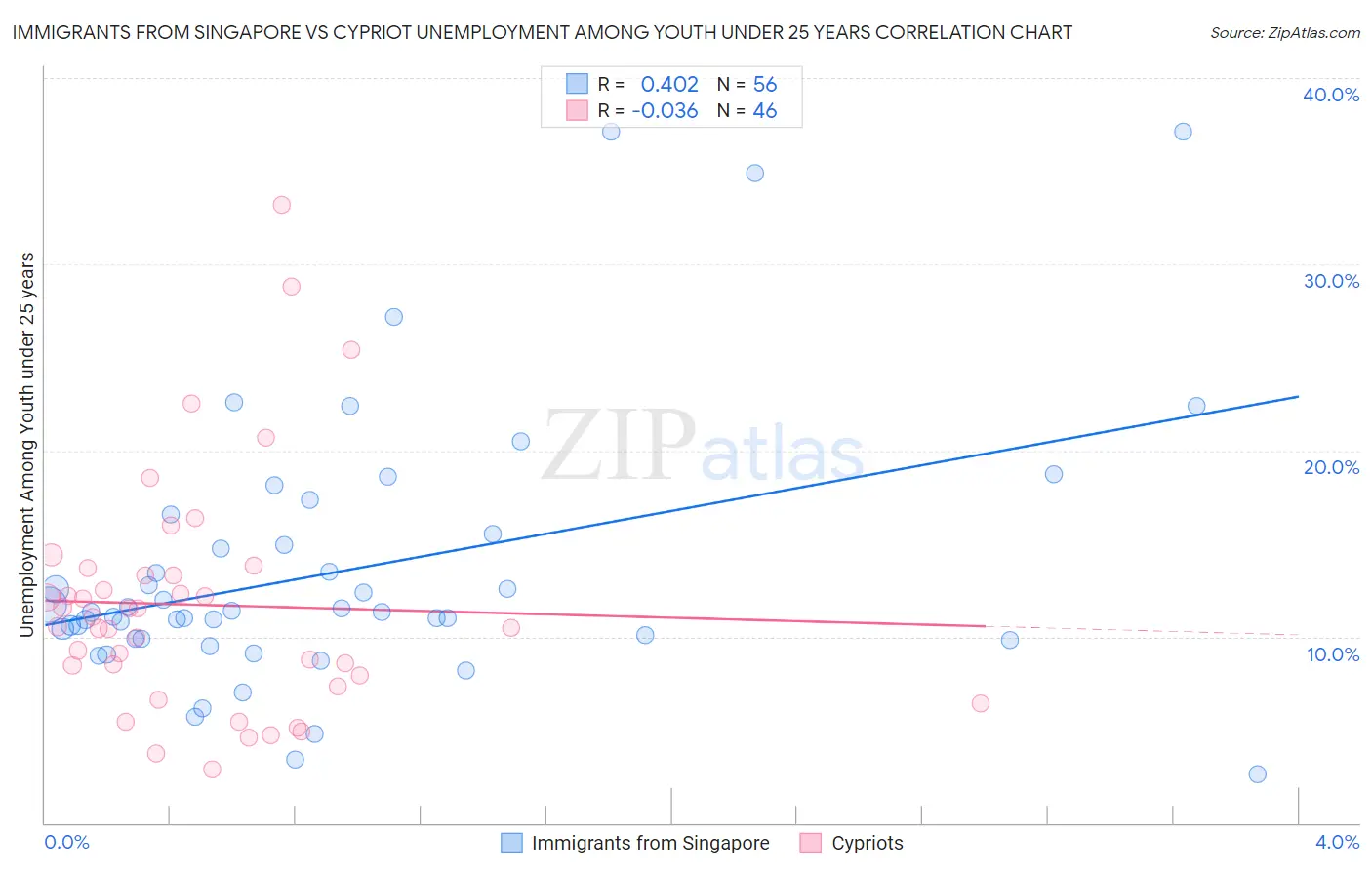 Immigrants from Singapore vs Cypriot Unemployment Among Youth under 25 years