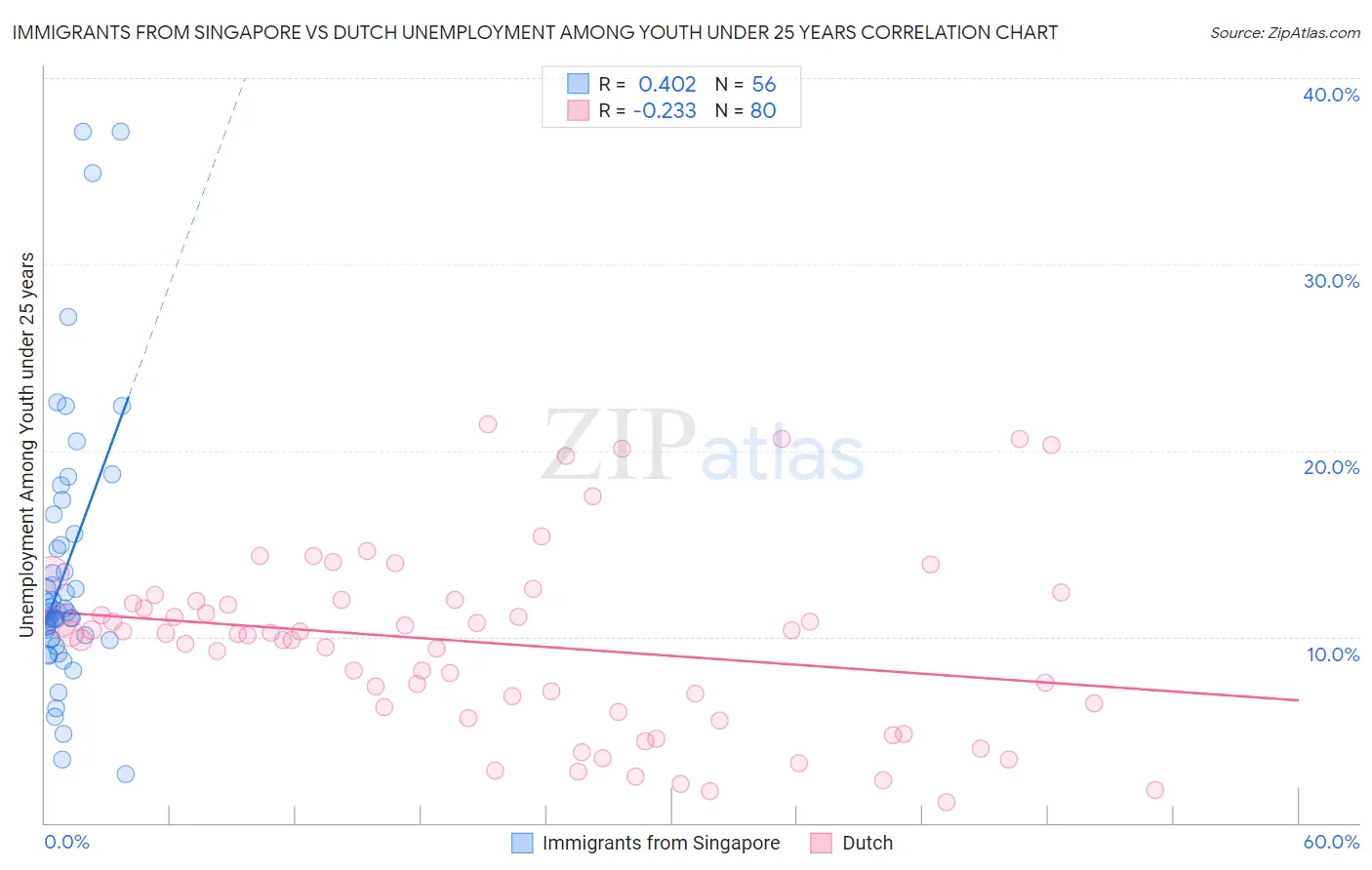 Immigrants from Singapore vs Dutch Unemployment Among Youth under 25 years