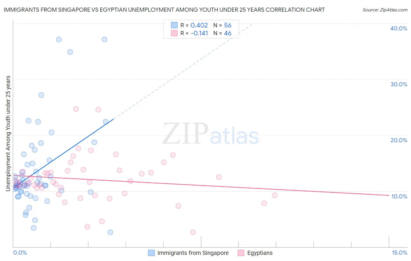 Immigrants from Singapore vs Egyptian Unemployment Among Youth under 25 years