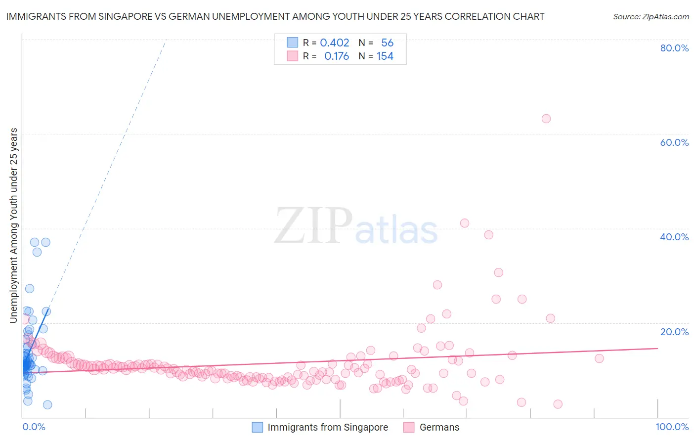 Immigrants from Singapore vs German Unemployment Among Youth under 25 years