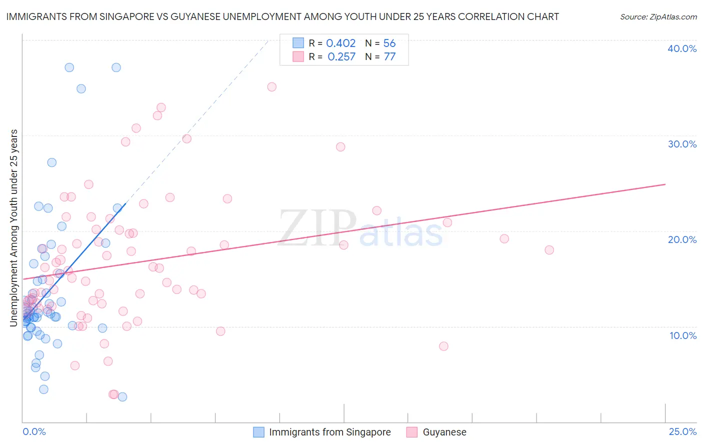 Immigrants from Singapore vs Guyanese Unemployment Among Youth under 25 years