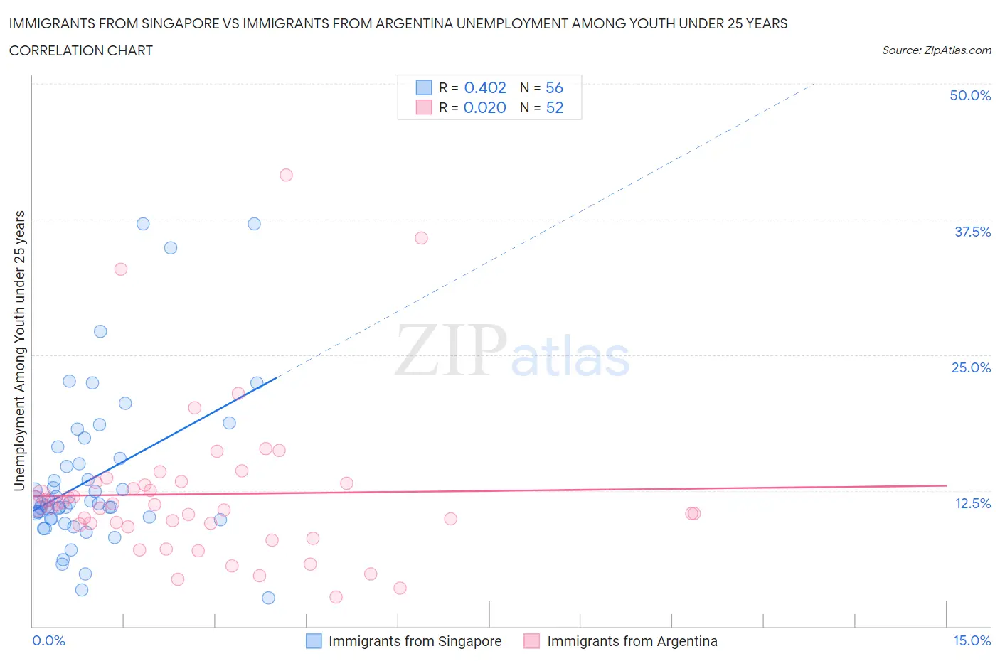 Immigrants from Singapore vs Immigrants from Argentina Unemployment Among Youth under 25 years
