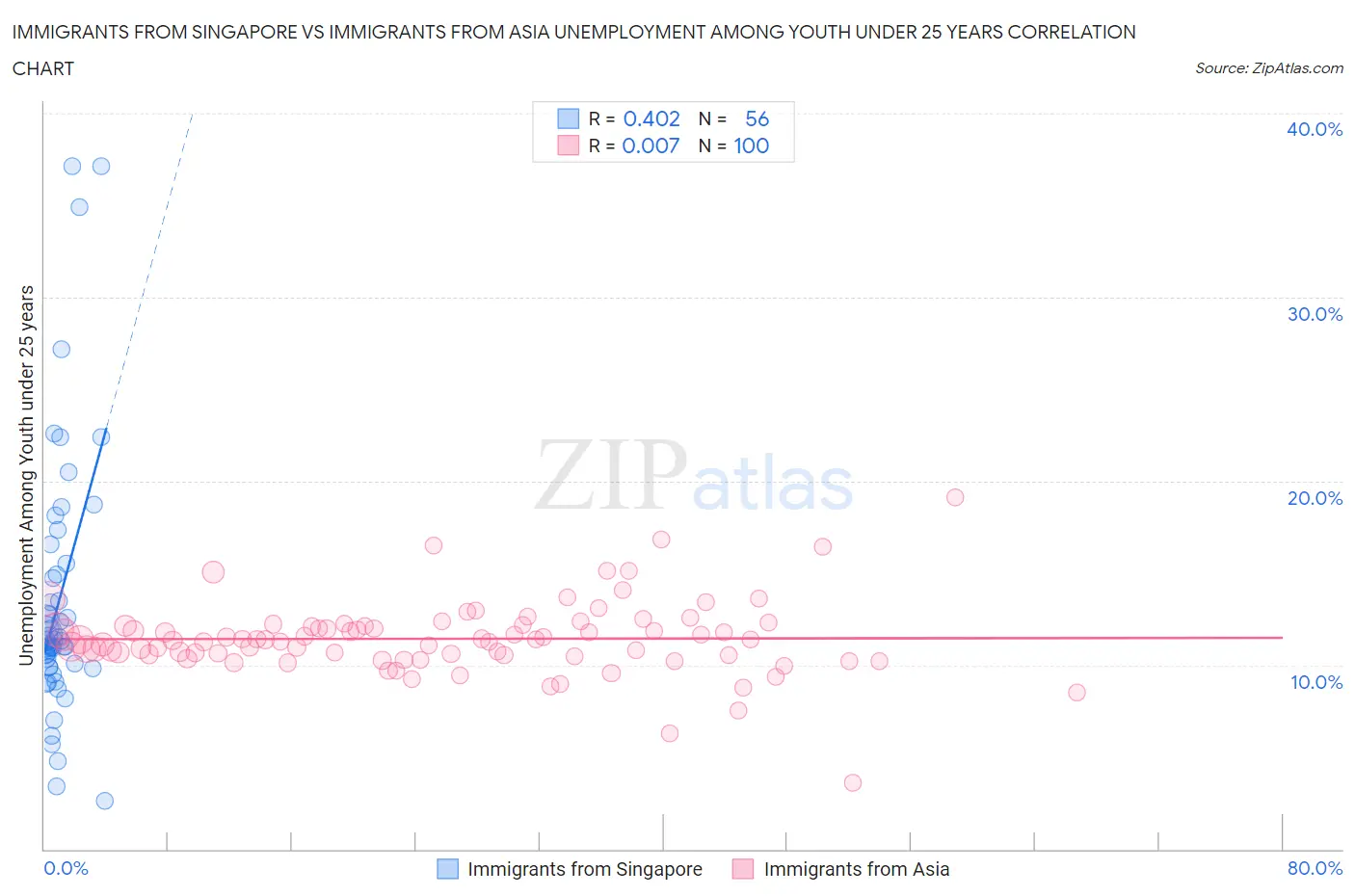 Immigrants from Singapore vs Immigrants from Asia Unemployment Among Youth under 25 years