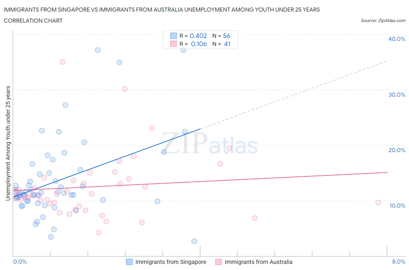 Immigrants from Singapore vs Immigrants from Australia Unemployment Among Youth under 25 years