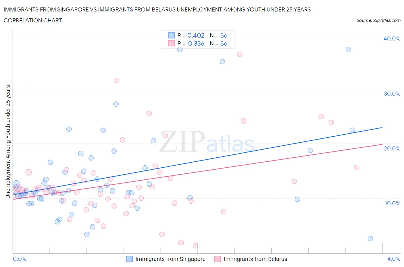 Immigrants from Singapore vs Immigrants from Belarus Unemployment Among Youth under 25 years