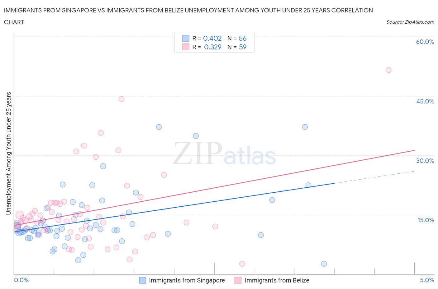 Immigrants from Singapore vs Immigrants from Belize Unemployment Among Youth under 25 years